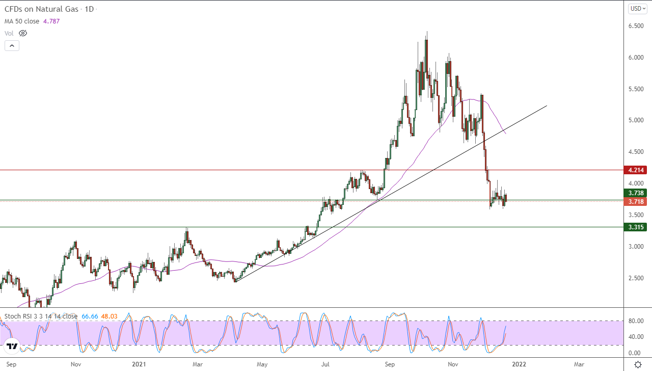 الرسم البياني اليومي للغاز الطبيعي الرسم البياني اليومي للغاز الطبيعي