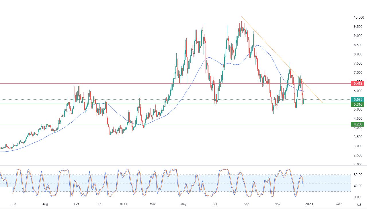 الرسم البياني اليومي للغاز الطبيعي