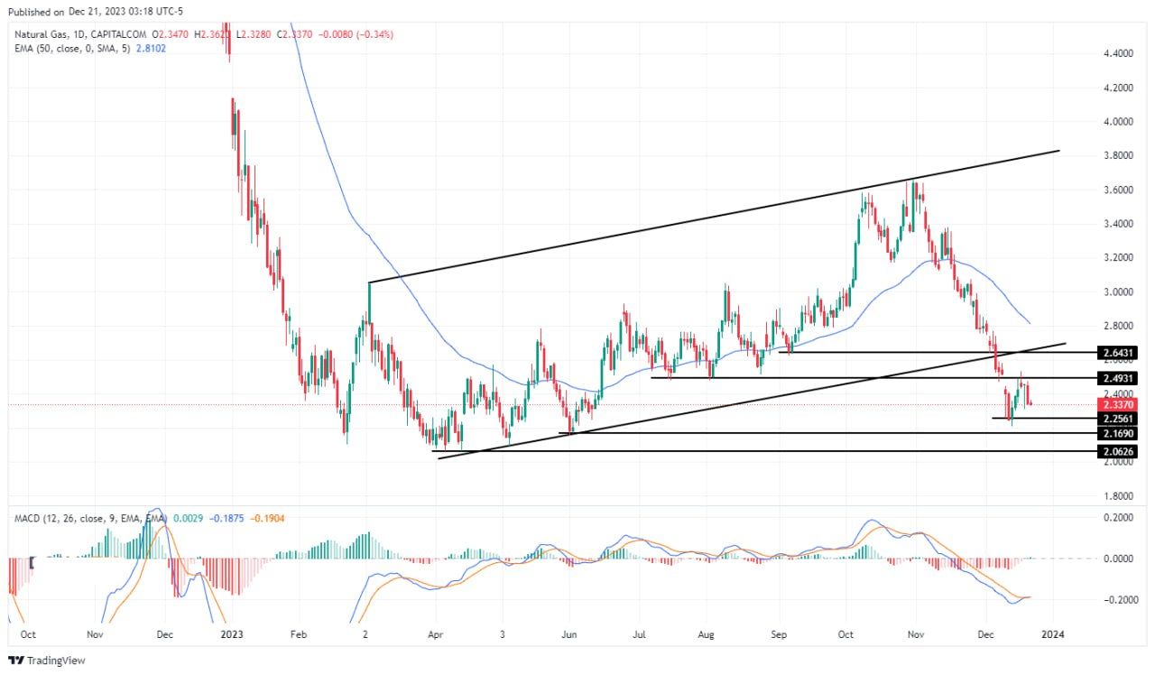 سعر الغاز الطبيعي على الإطار الزمني اليومي سعر الغاز الطبيعي على الإطار الزمني اليومي