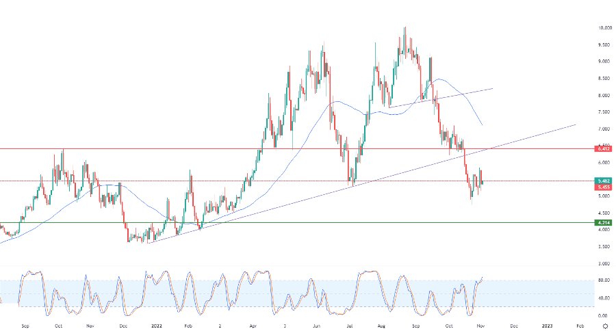 الرسم البياني اليومي للغاز الطبيعي