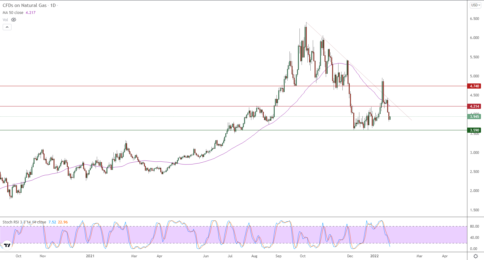 الرسم البياني اليومي للغاز الطبيعي الرسم البياني اليومي للغاز الطبيعي