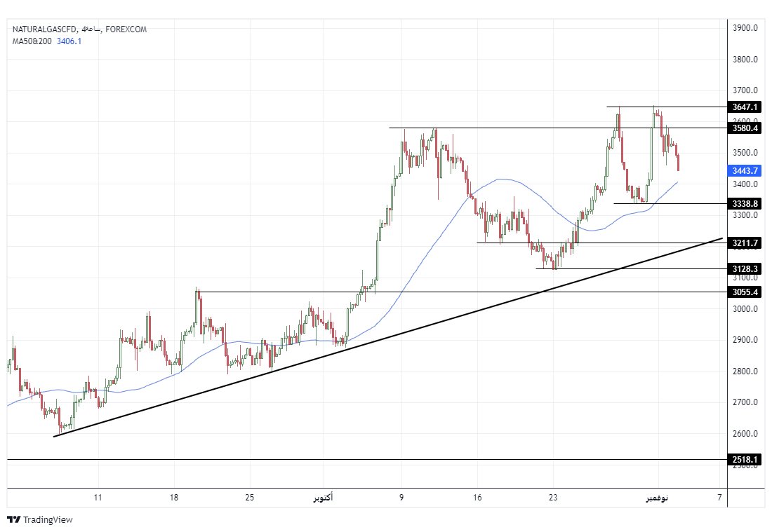 سعر الغاز الطبيعي على الإطار الزمني للأربع ساعات