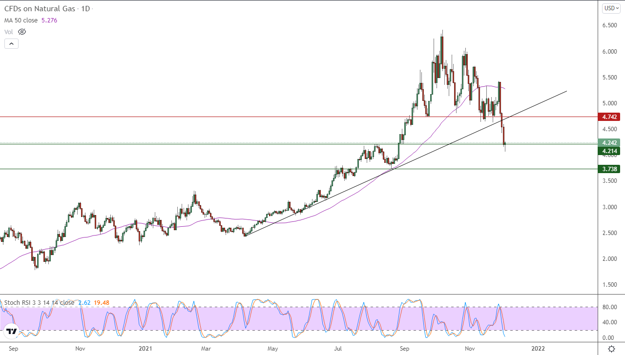 الرسم البياني اليومي للغاز الطبيعي الرسم البياني اليومي للغاز الطبيعي