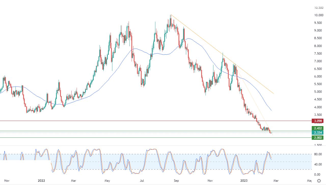 الرسم البياني اليومي للغاز الطبيعي الرسم البياني اليومي للغاز الطبيعي