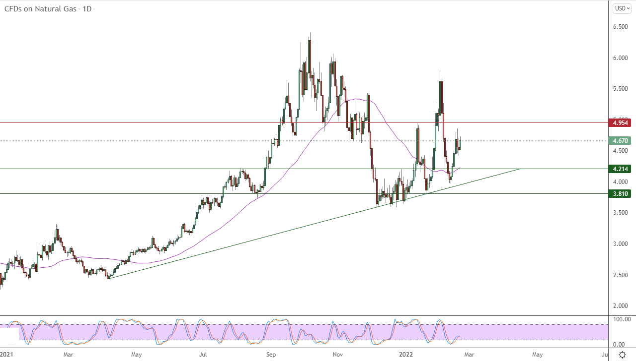 الرسم البياني اليومي للغاز الطبيعي الرسم البياني اليومي للغاز الطبيعي