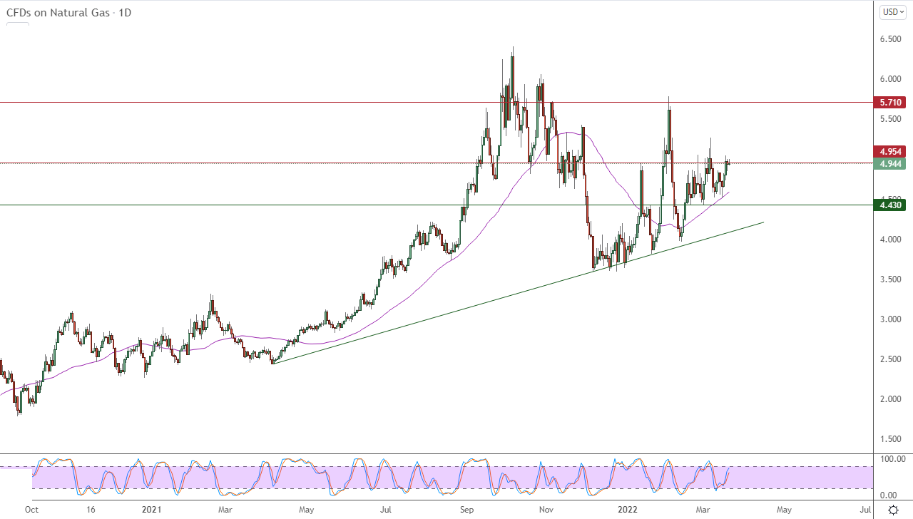 الرسم البياني اليومي للغاز الطبيعي