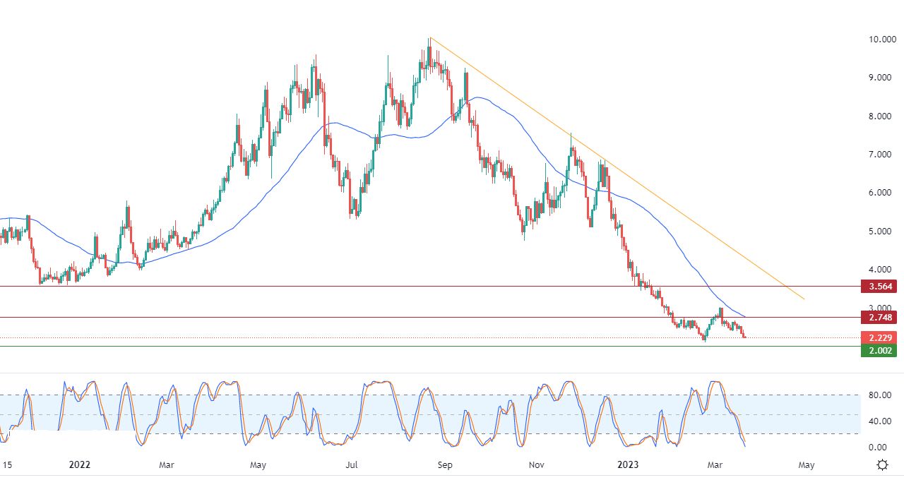 الرسم البياني اليومي للغاز الطبيعي