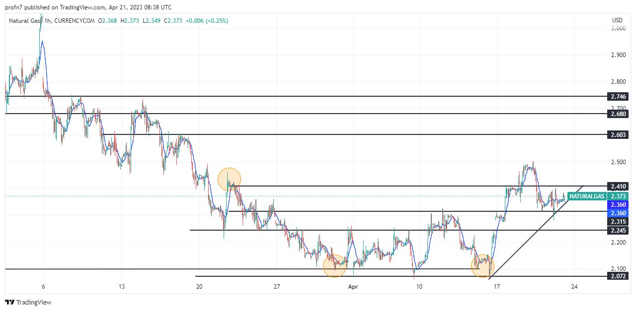 التحليل اليومي للغاز الطبيعي