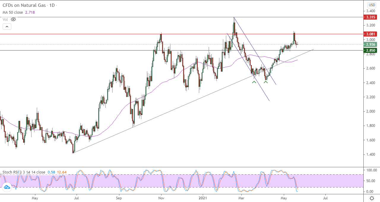 الرسم البياني اليومي للغاز الطبيعي