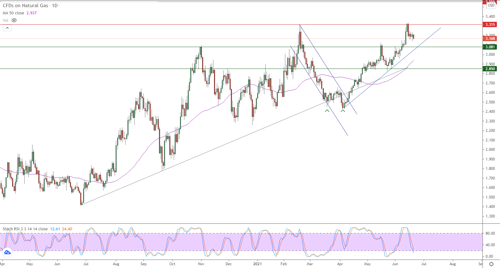 الرسم البياني اليومي للغاز الطبيعي الرسم البياني اليومي للغاز الطبيعي
