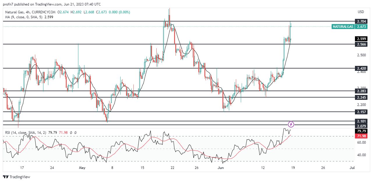 الرسم البياني اليومي للغاز الطبيعي الرسم البياني اليومي للغاز الطبيعي