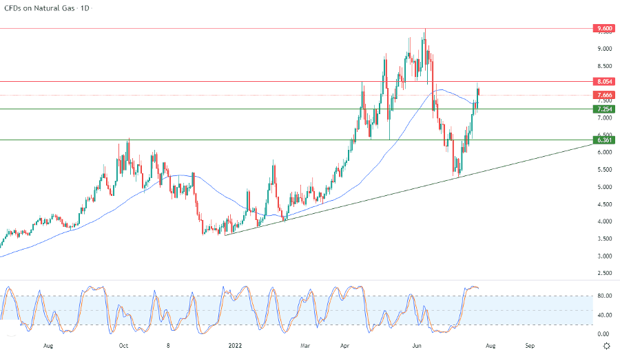 الرسم البياني اليومي للغاز الطبيعي الرسم البياني اليومي للغاز الطبيعي