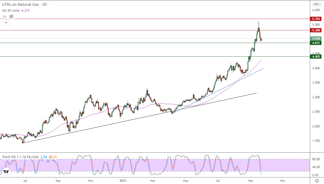 الرسم البياني اليومي للغاز الطبيعي الرسم البياني اليومي للغاز الطبيعي