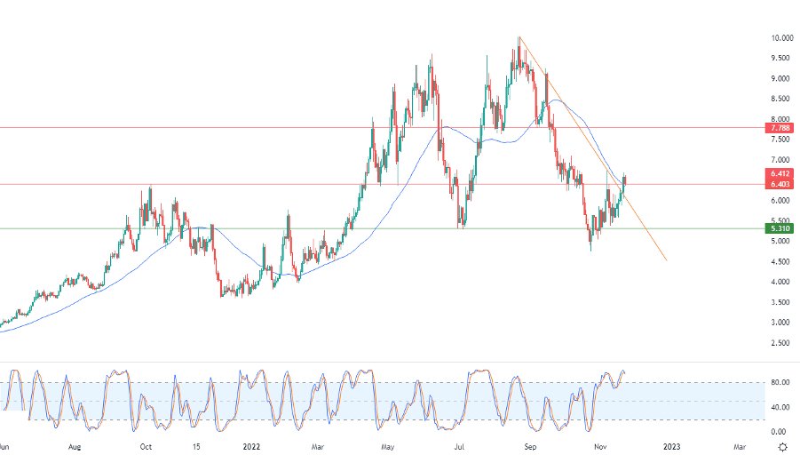 الرسم البياني اليومي للغاز الطبيعي