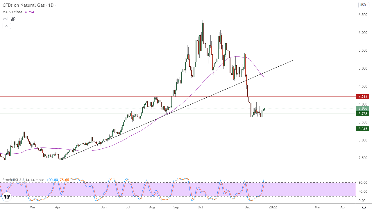 الرسم البياني اليومي للغاز الطبيعي