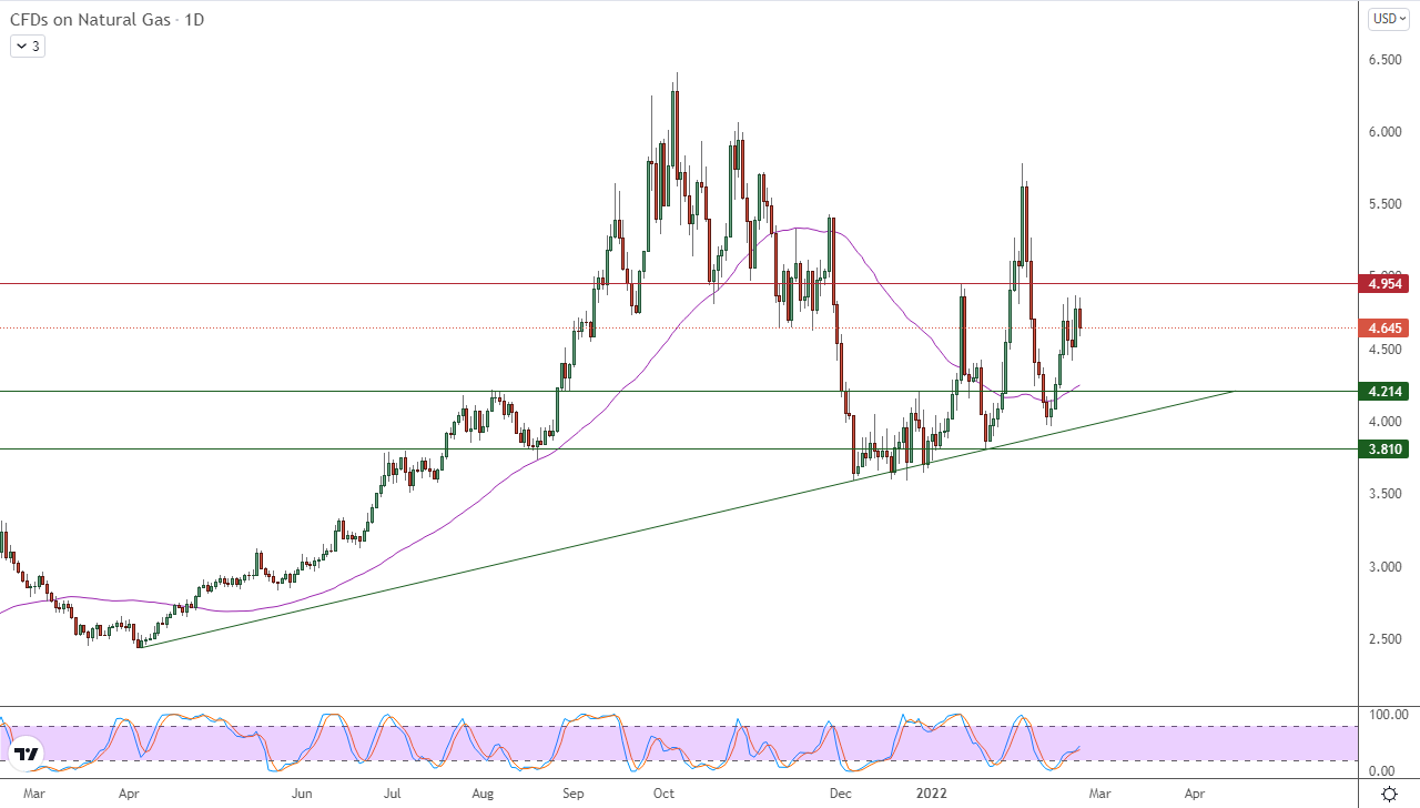 الرسم البياني اليومي للغاز الطبيعي الرسم البياني اليومي للغاز الطبيعي