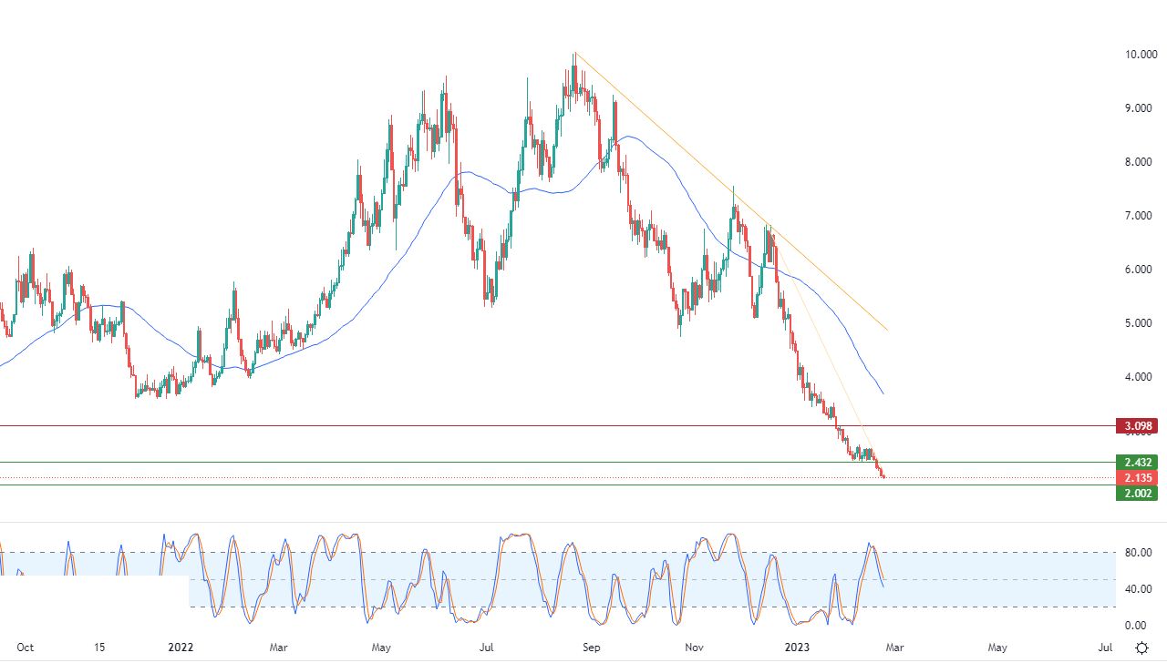الرسم البياني اليومي للغاز الطبيعي