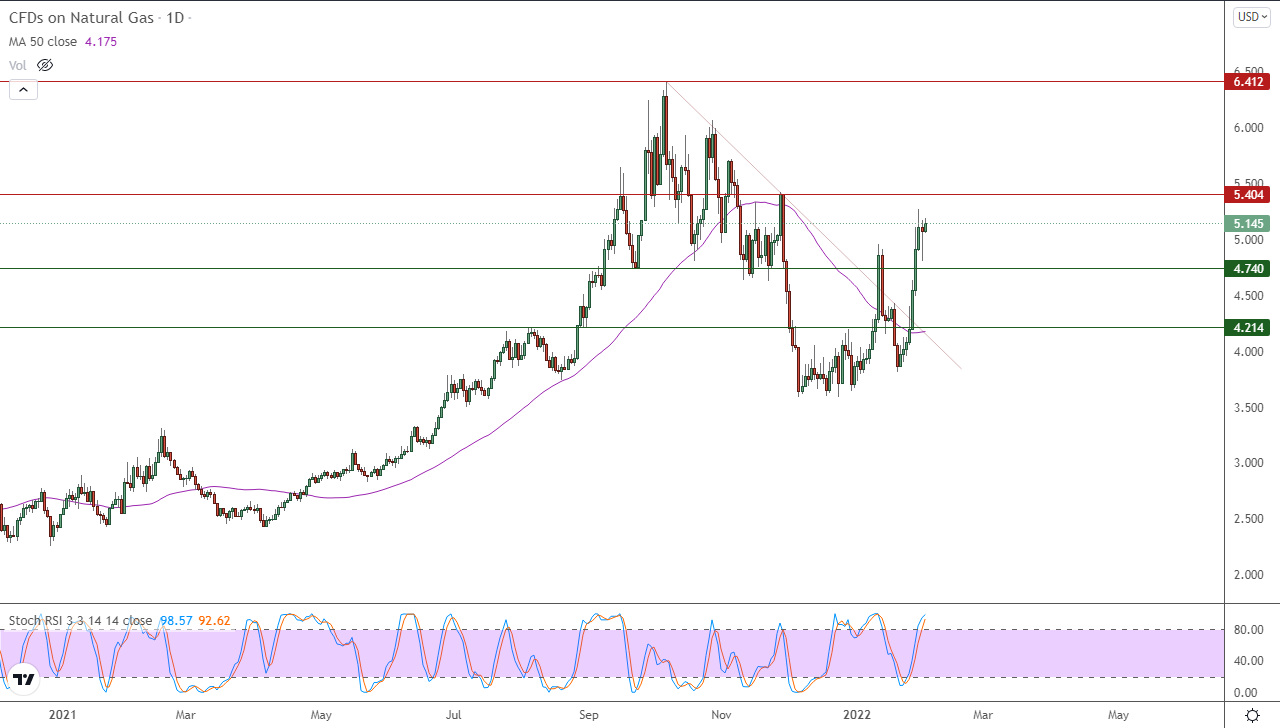 الرسم البياني اليومي للغاز الطبيعي الرسم البياني اليومي للغاز الطبيعي