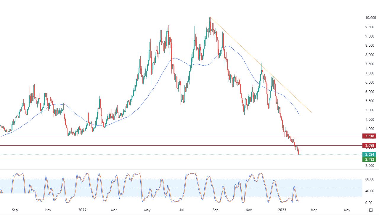 الرسم البياني اليومي للغاز الطبيعي