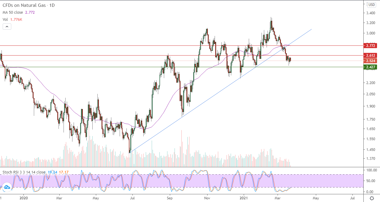 الرسم البياني اليومي للغاز الطبيعي الرسم البياني اليومي للغاز الطبيعي