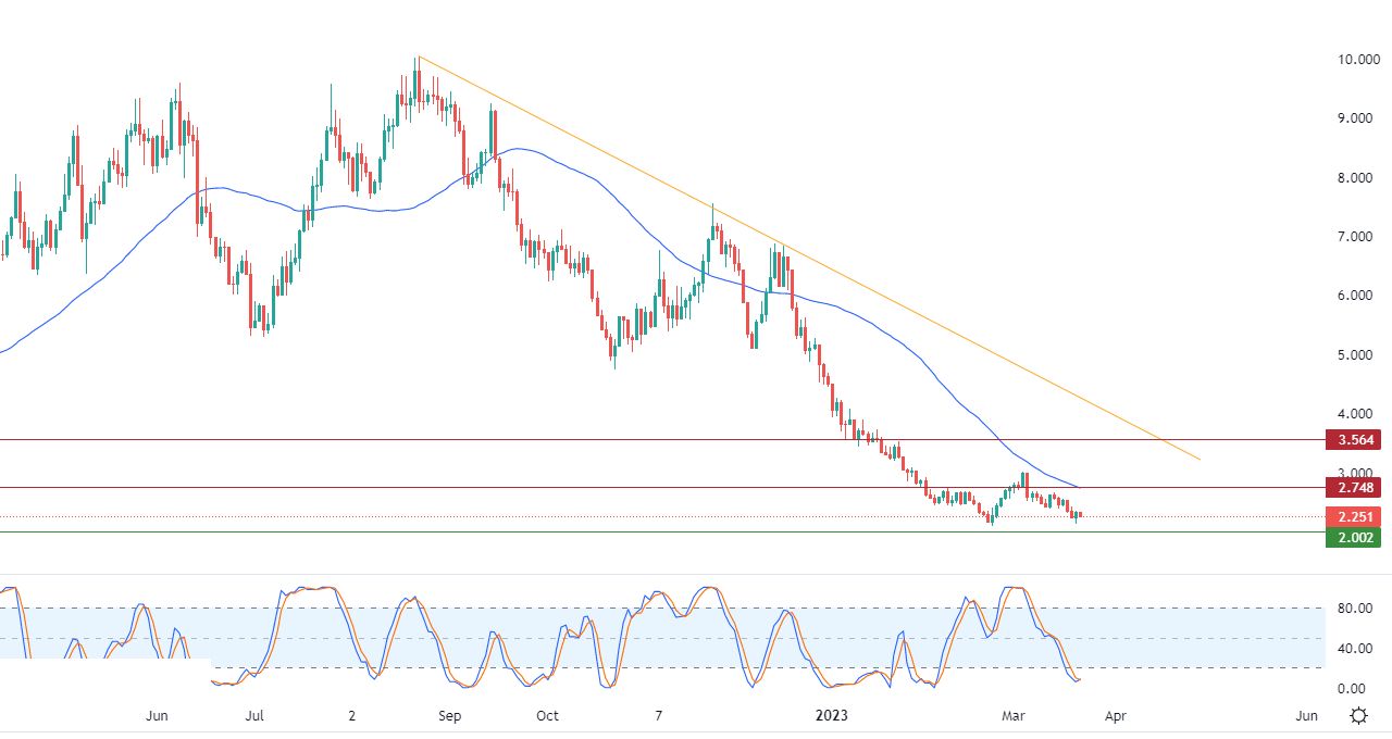 الرسم البياني اليومي للغاز الطبيعي