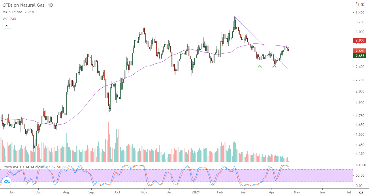 الرسم البياني للغاز الطبيعي الرسم البياني للغاز الطبيعي