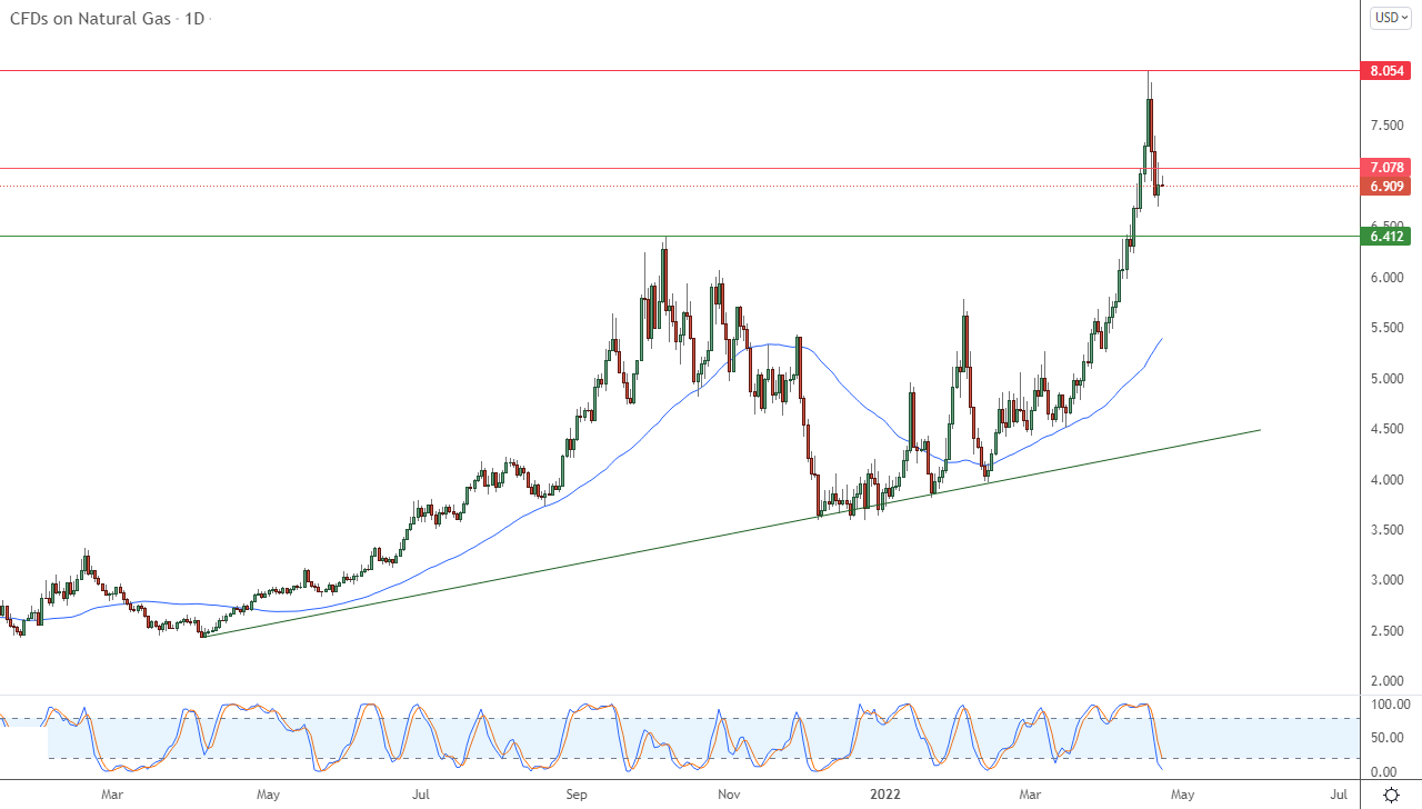 الرسم البياني اليومي للغاز الطبيعي