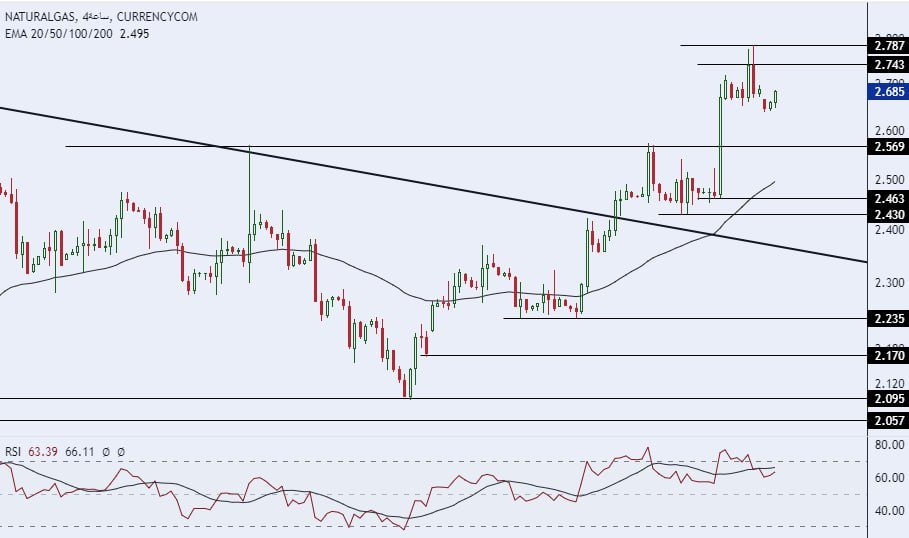 الإطار الزمني لسعر الغاز الطبيعي على مدى 4 ساعات