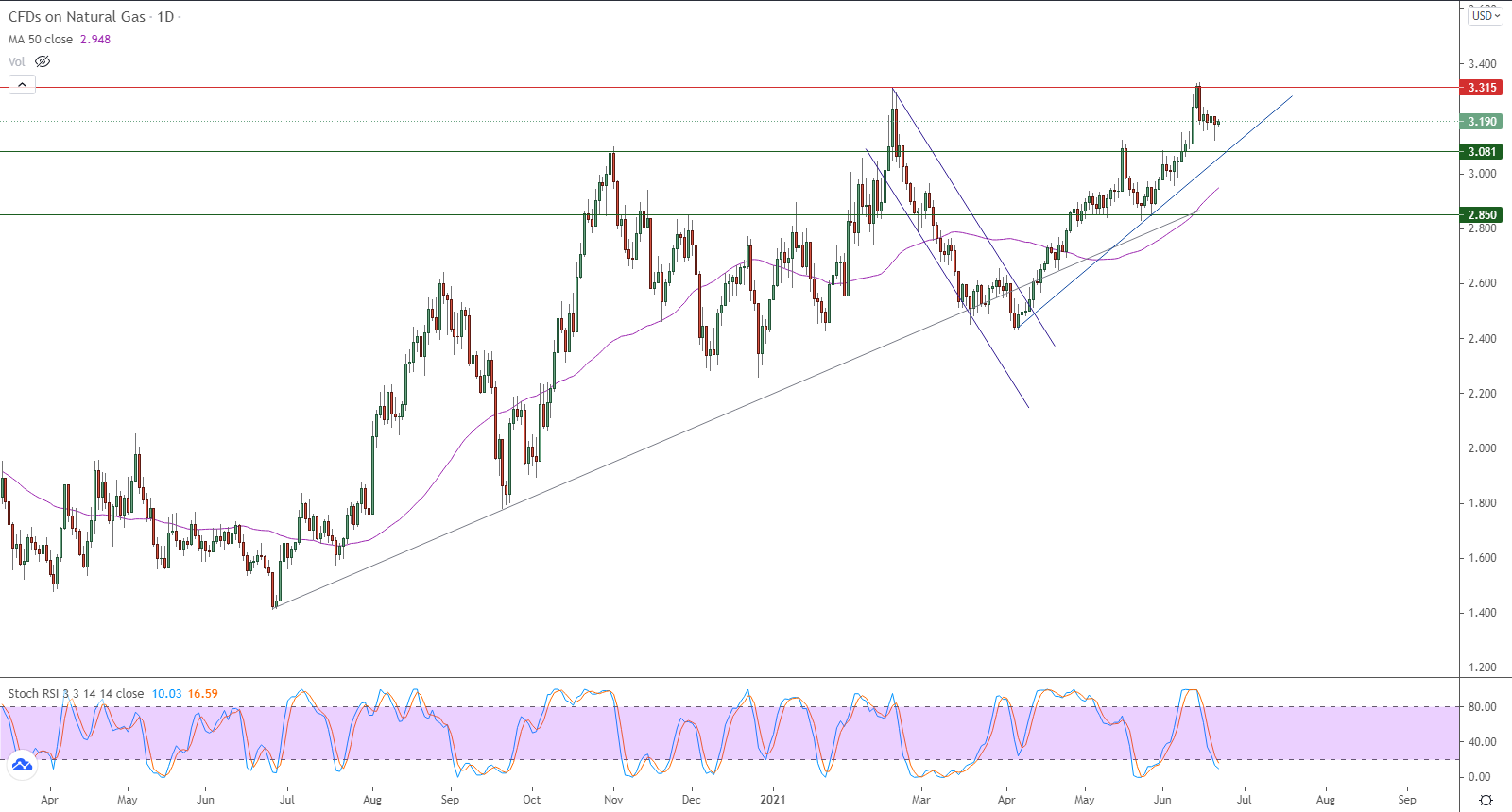الرسم البياني اليومي لمؤشر الغاز الطبيعي الرسم البياني اليومي لمؤشر الغاز الطبيعي