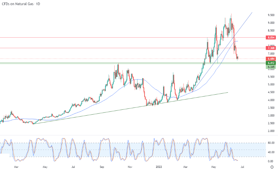 الرسم البياني اليومي للغاز الطبيعي الرسم البياني اليومي للغاز الطبيعي