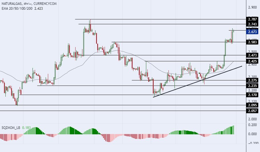 الإطار الزمني لسعر الغاز الطبيعي على المدى الزمني اليومي