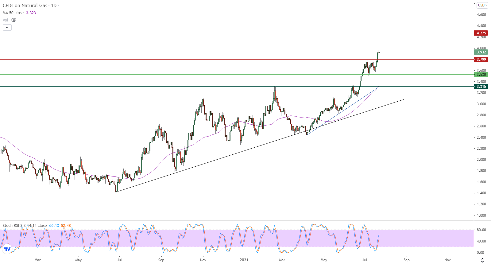 الرسم البياني اليومي للغاز الطبيعي الرسم البياني اليومي للغاز الطبيعي