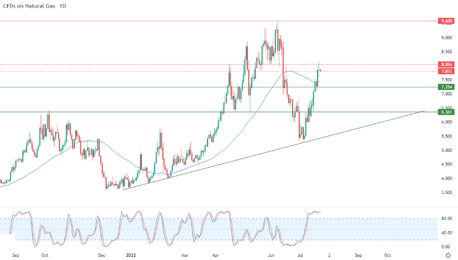 الرسم البياني اليومي للغاز الطبيعي الرسم البياني اليومي للغاز الطبيعي