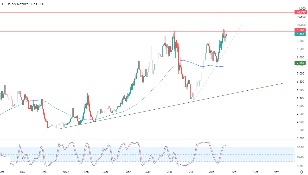 الرسم البياني اليومي للغاز الطبيعي