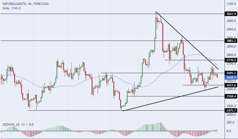 سعر الغاز الطبيعي على الإطار الزمني للأربع ساعات