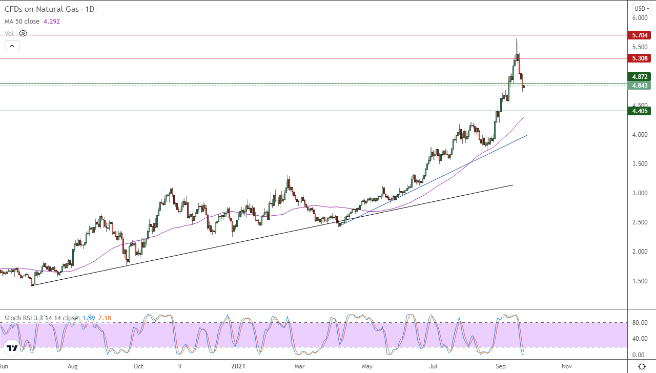 الرسم البياني اليومي للغاز الطبيعي الرسم البياني اليومي للغاز الطبيعي