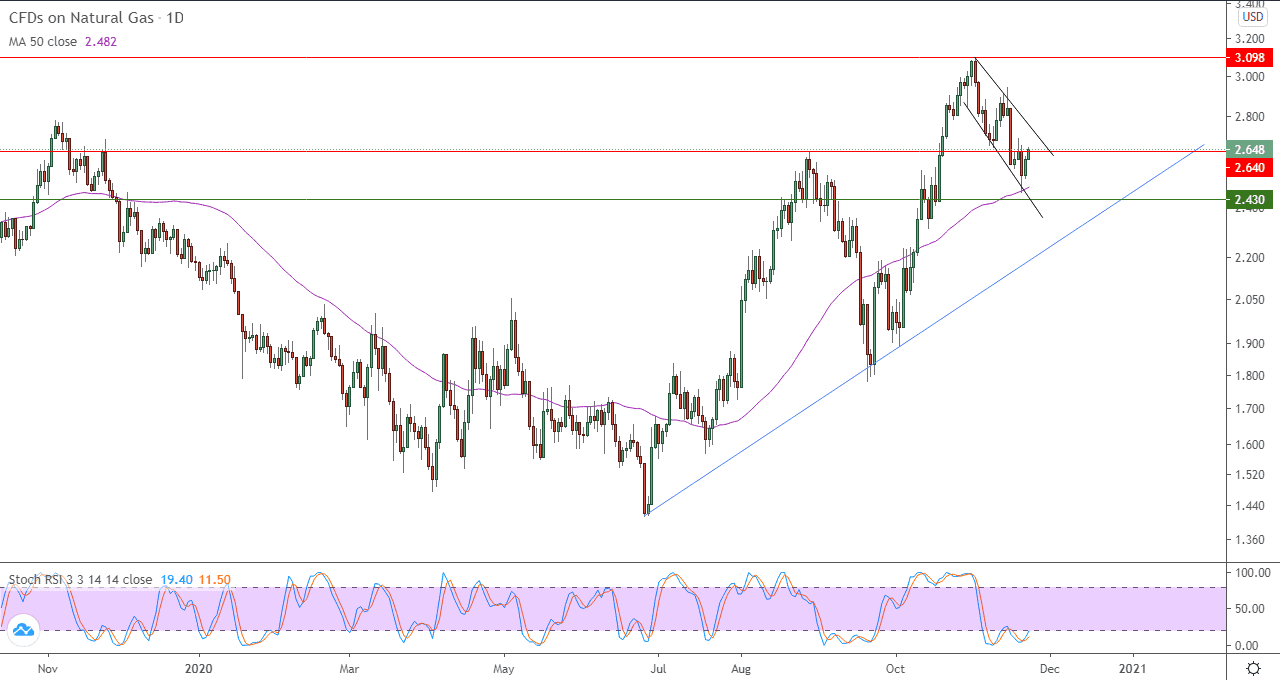 الرسم البياني لأسعار العقود الآجلة للغاز الطبيعي  