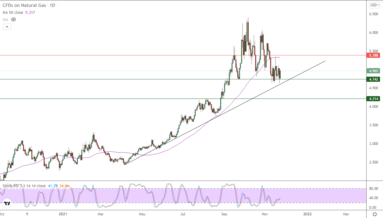 الرسم البياني اليومي للغاز الطبيعي الرسم البياني اليومي للغاز الطبيعي