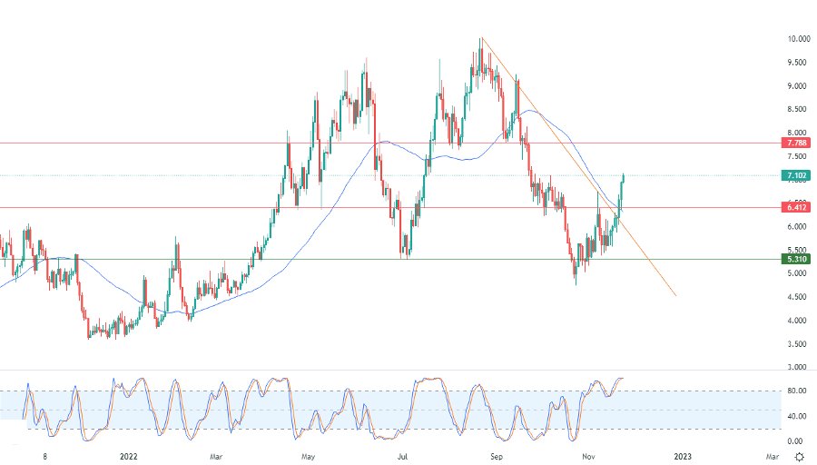 الرسم البياني اليومي للغاز الطبيعي