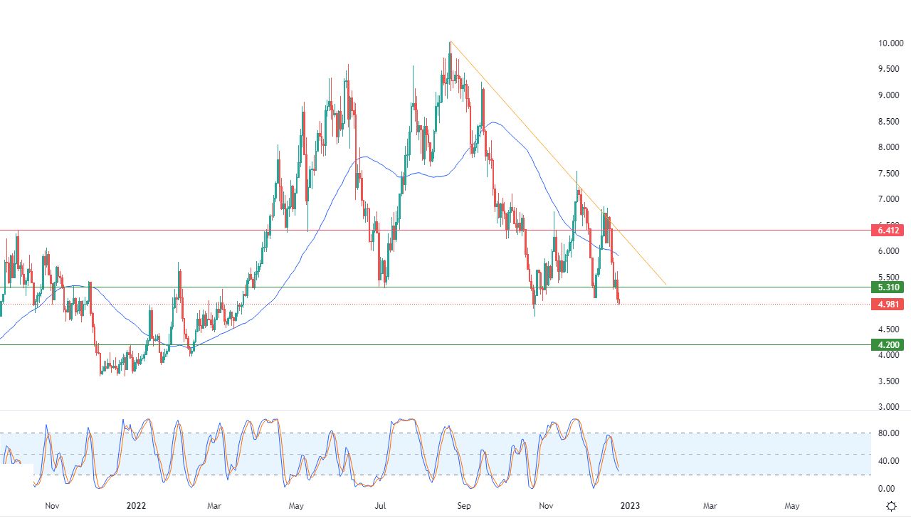 الرسم البياني اليومي للغاز الطبيعي