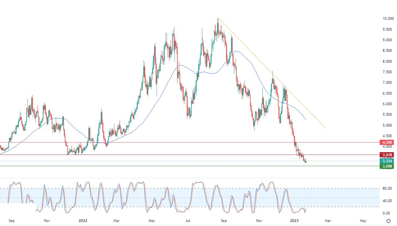 الرسم البياني اليومي للغاز الطبيعي