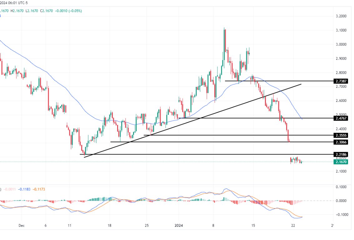 سعر الغاز الطبيعي على الإطار الزمني 4 ساعات سعر الغاز الطبيعي على الإطار الزمني 4 ساعات
