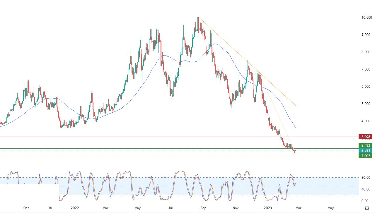 الرسم البياني اليومي للغاز الطبيعي