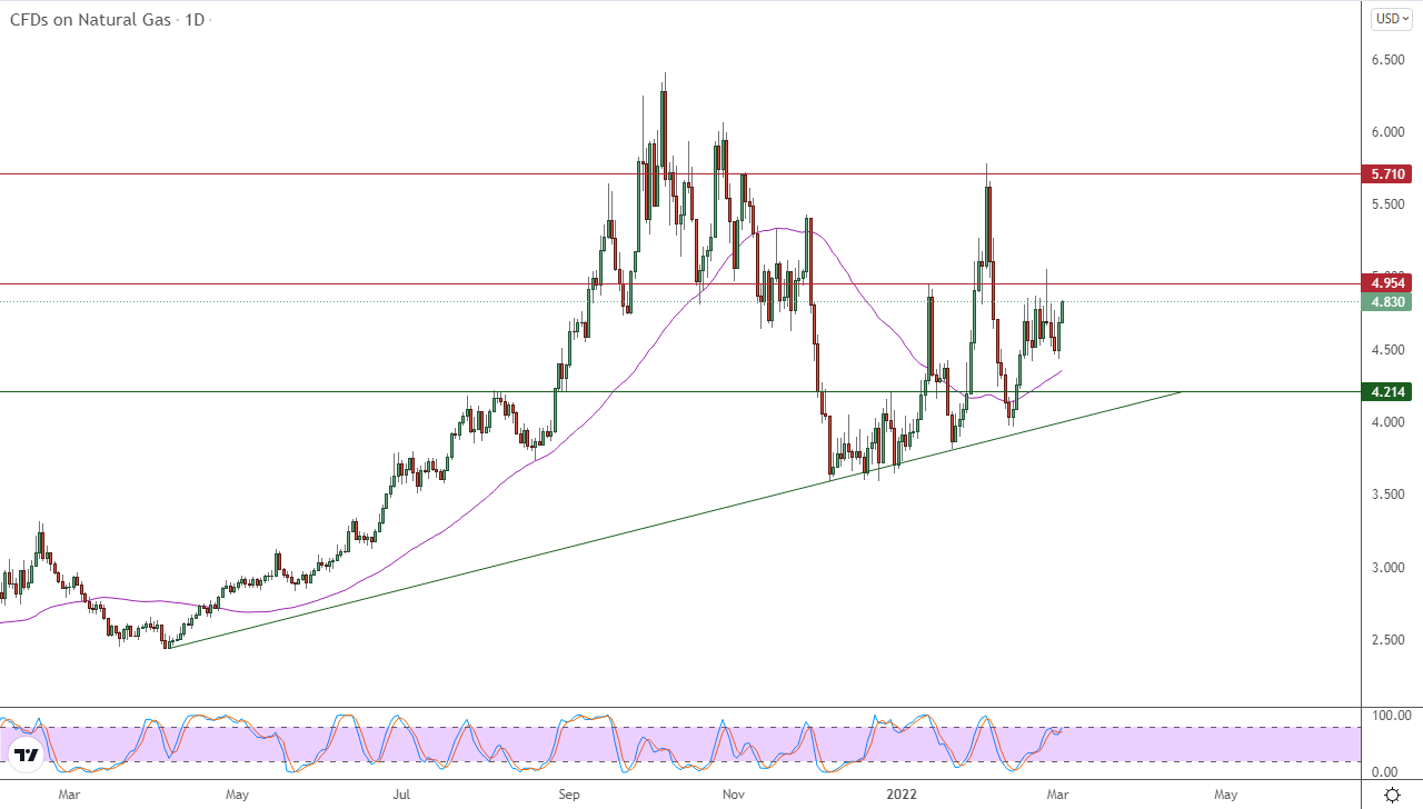 الرسم البياني اليومي للغاز الطبيعي