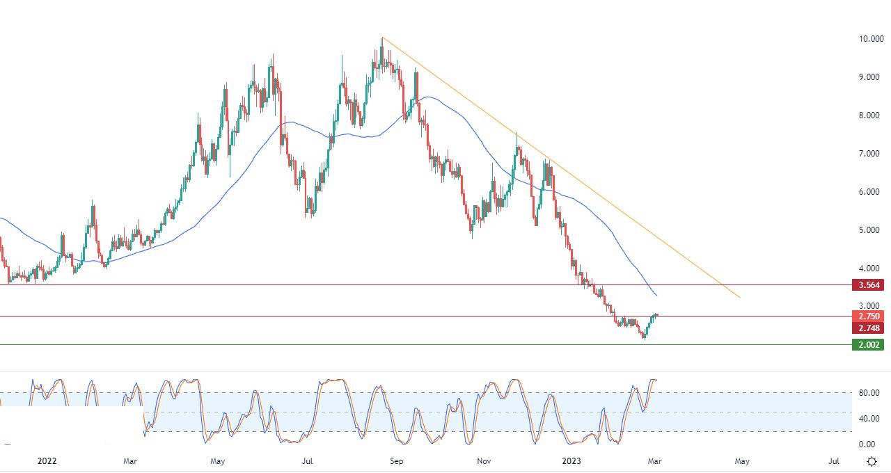 الرسم البياني اليومي للغاز الطبيعي الرسم البياني اليومي للغاز الطبيعي