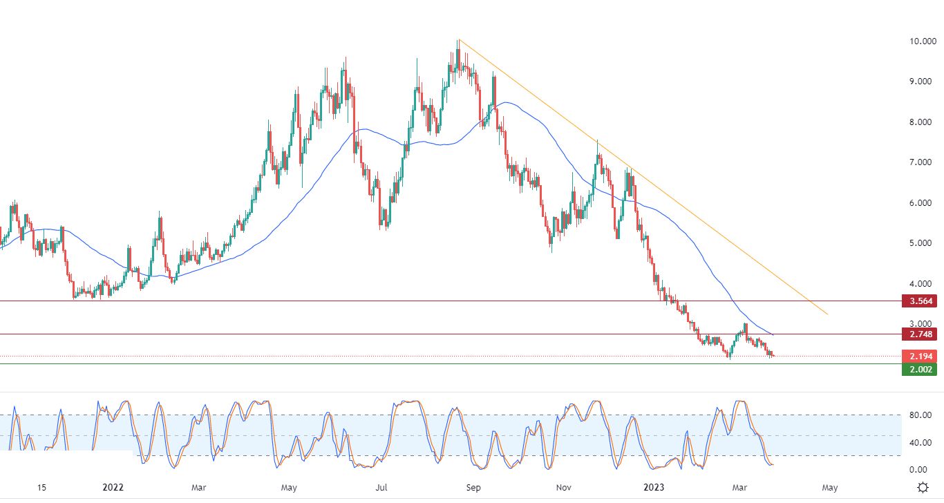 الرسم البياني اليومي للغاز الطبيعي