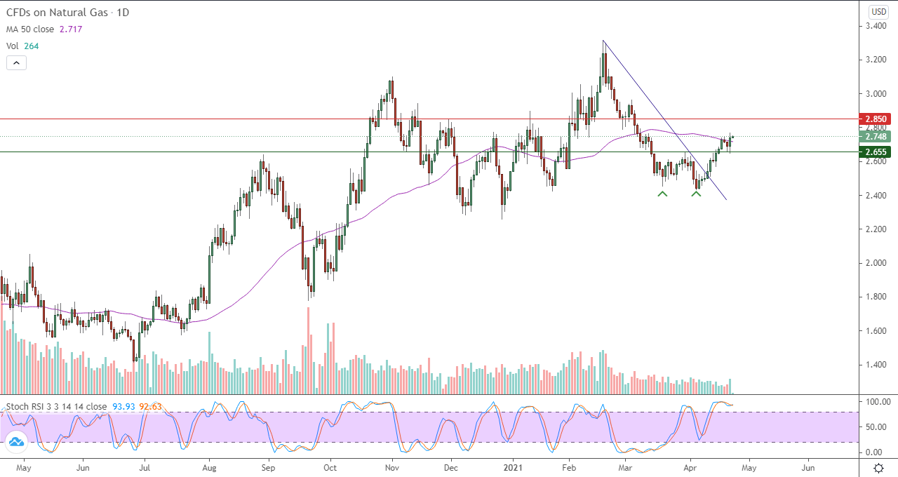 الرسم البياني اليومي للغاز الطبيعي