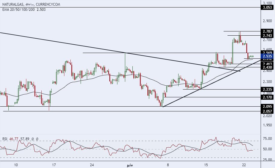 الإطار الزمني لسعر الغاز الطبيعي على مدى 4 ساعات