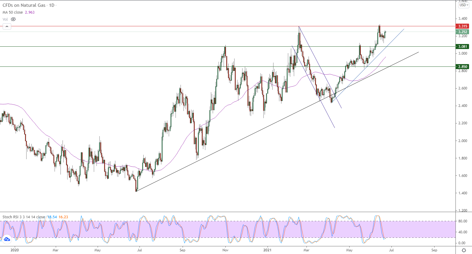 الرسم البياني اليومي للغاز الطبيعي الرسم البياني اليومي للغاز الطبيعي