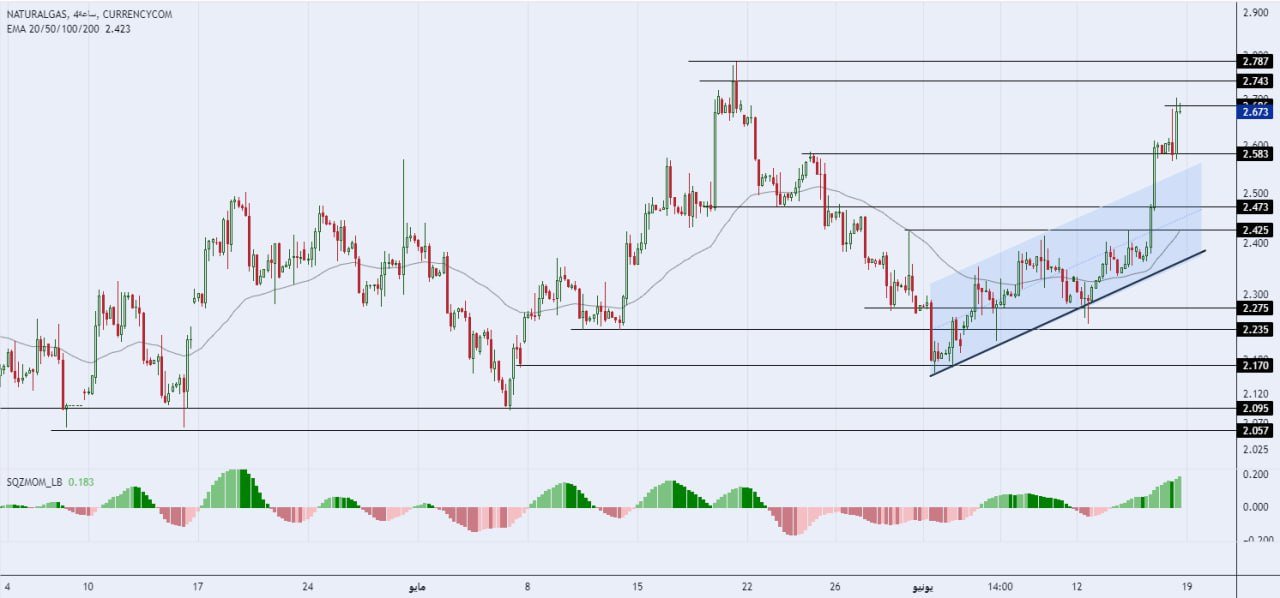 الإطار الزمني لسعر الغاز الطبيعي على المدى 4 ساعات